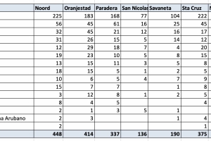 Segun encuesta politico #2 di Noticiacla, demografia pa algun partido politico a cambia
