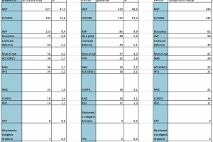Segun encuesta politico #2 di Noticiacla, demografia pa algun partido politico a cambia