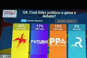 Encuesta di KvK: Partido MEP ta e ‘ganador’ di debate di KVK