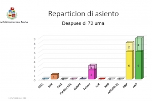 Cu tur voto conta, AVP ta gana eleccion cu 9 asiento total 
