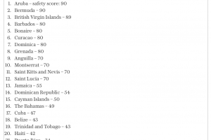The Telegraph: Aruba ta e isla mas sigur den Caribe  