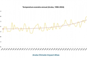 Peterson (NCRC): Calor Extremo y Extenso: Un Normal Nobo pa Aruba?