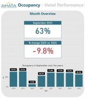 AHATA ta preocupa cu cifras di ocupacion di hotel na Aruba