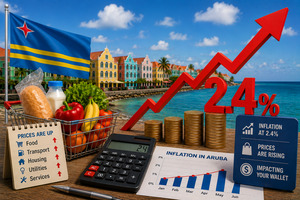 CBS: Inflatie op Aruba stijgt naar 2,4 procent in juni