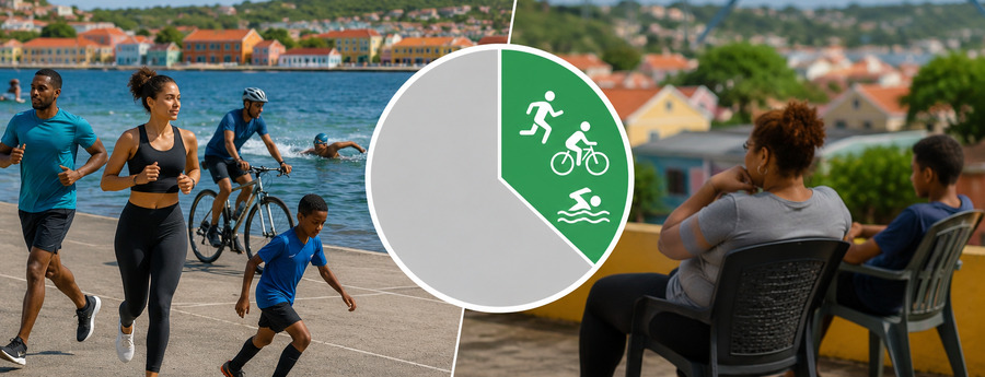 Only 36% of Curaçao's Population Exercises Regularly, CBS Survey Finds