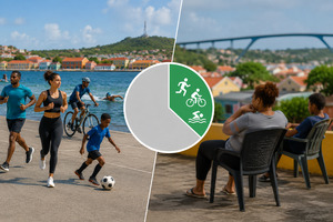 CBS: Solamente 36% di poblacion na Corsou ta practica deporte