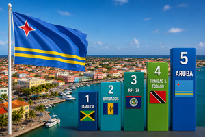 RICa: Aruba vijfde meest economisch weerbare land van het Caribisch gebied