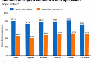Political discontent strongest in Savaneta and among 55–64-year-olds