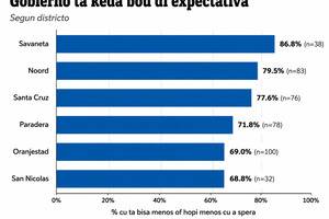 Descontento politico mas fuerte na Savaneta entre esnan di 55–64 aña