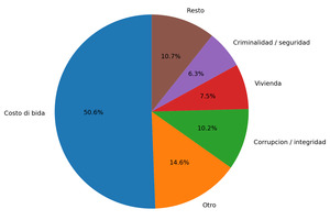 Encuesta Noticiacla: Costo di bida ta e preocupacion mas grandi    