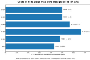Encuesta Noticiacla: Costo di bida ta e preocupacion mas grandi    